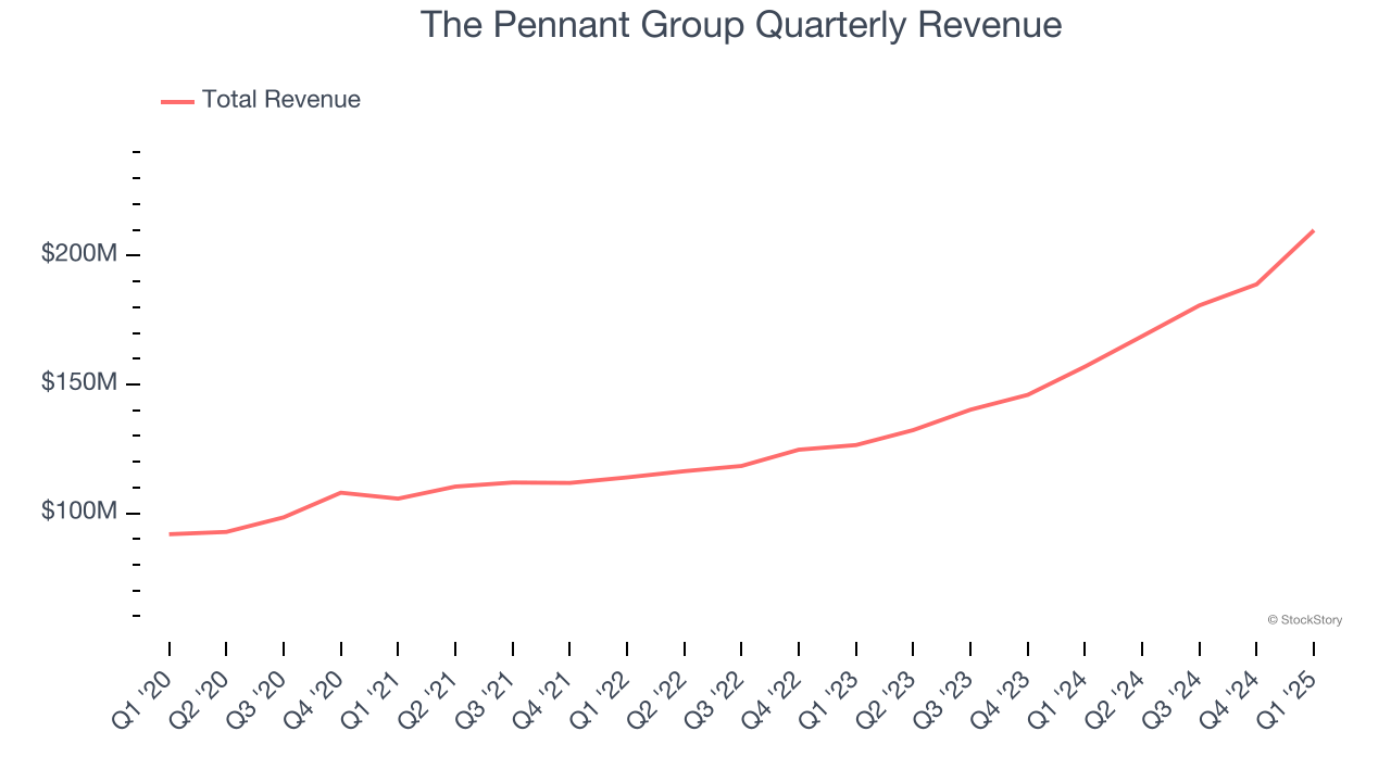 The Pennant Group Quarterly Revenue