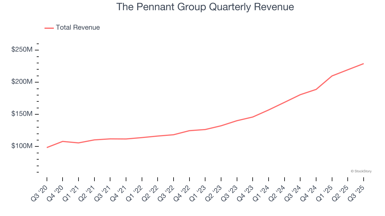 The Pennant Group Quarterly Revenue