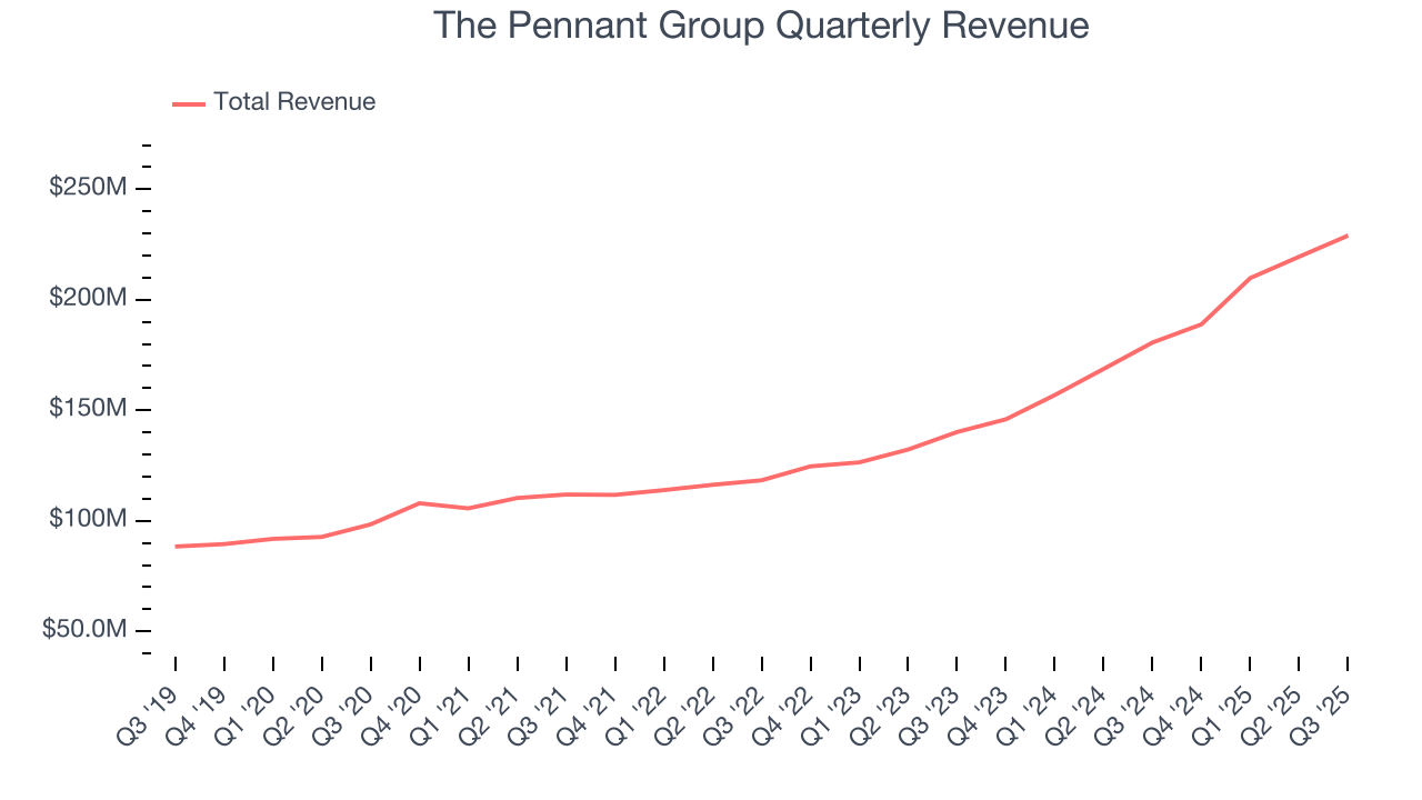The Pennant Group Quarterly Revenue