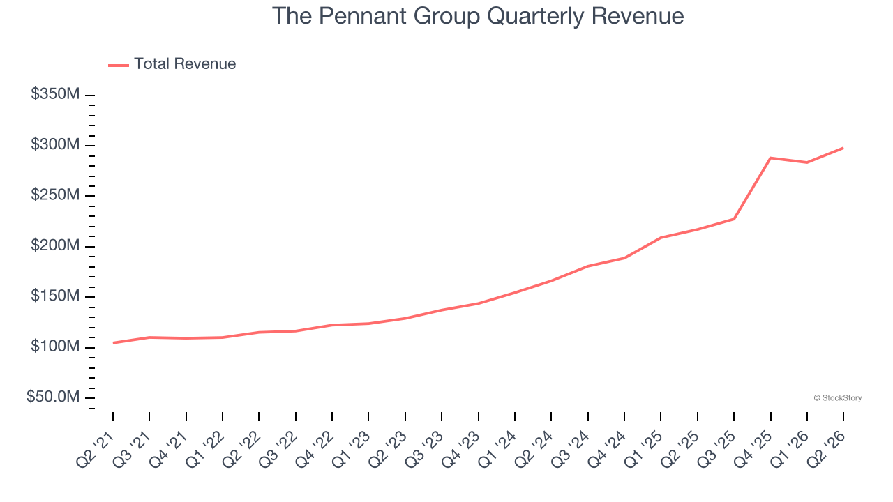 The Pennant Group Quarterly Revenue