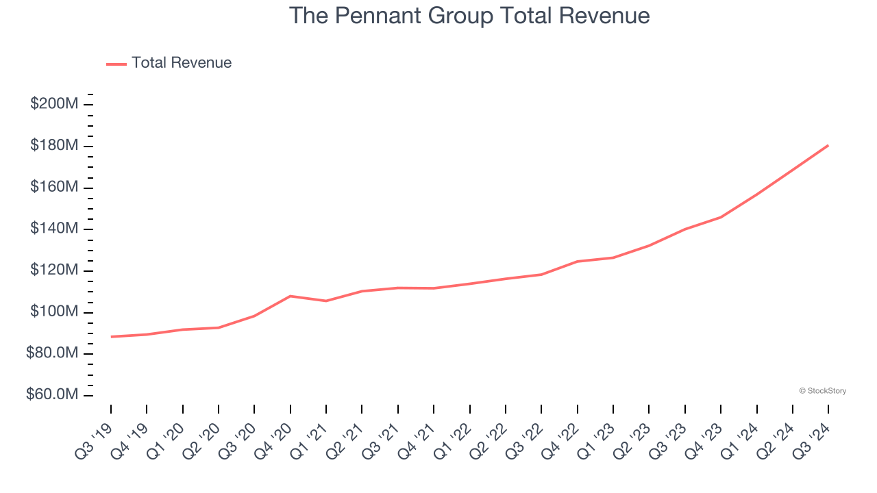 The Pennant Group Total Revenue