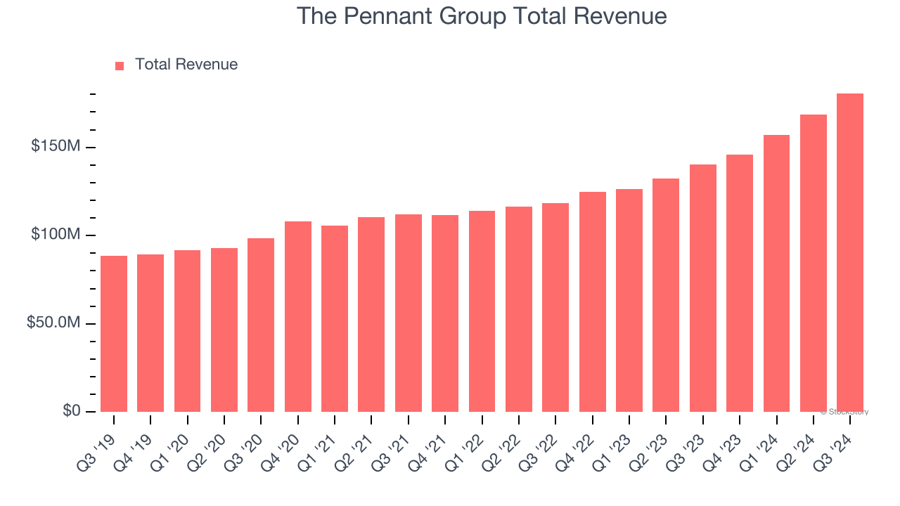 The Pennant Group Total Revenue