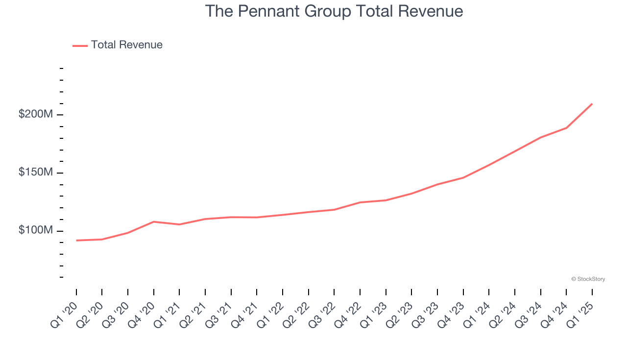 The Pennant Group Total Revenue