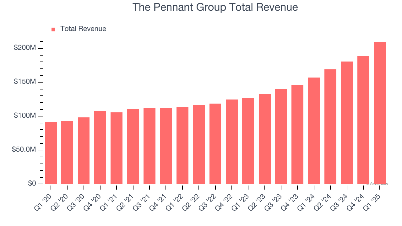 The Pennant Group Total Revenue