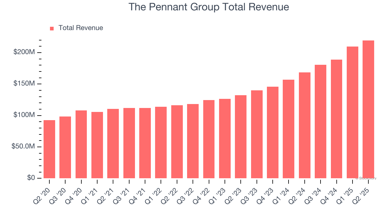 The Pennant Group Total Revenue