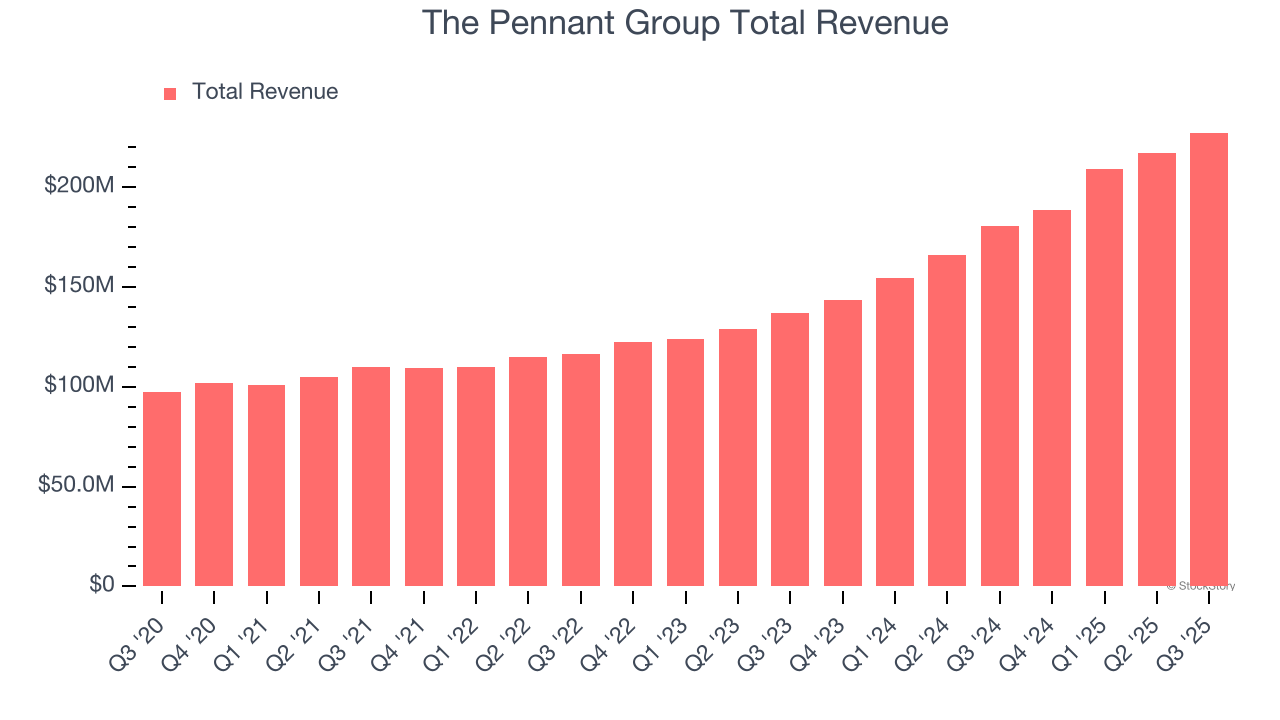 The Pennant Group Total Revenue