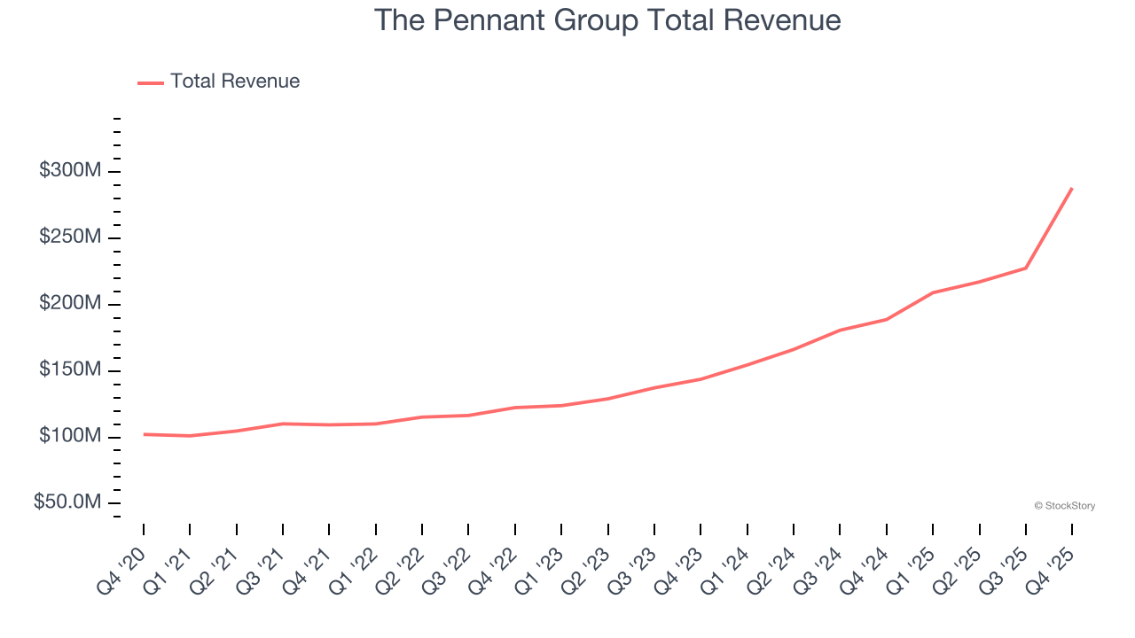 The Pennant Group Total Revenue