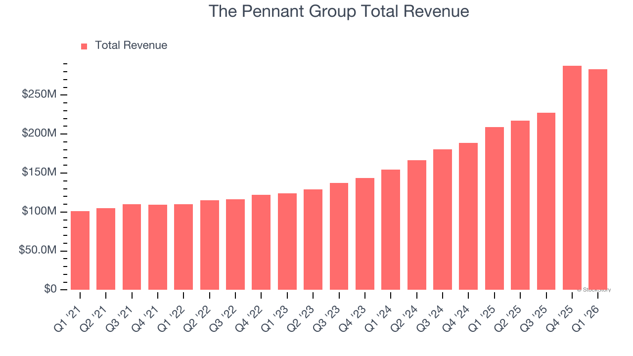 The Pennant Group Total Revenue