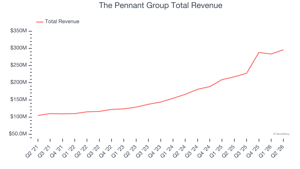 The Pennant Group Total Revenue