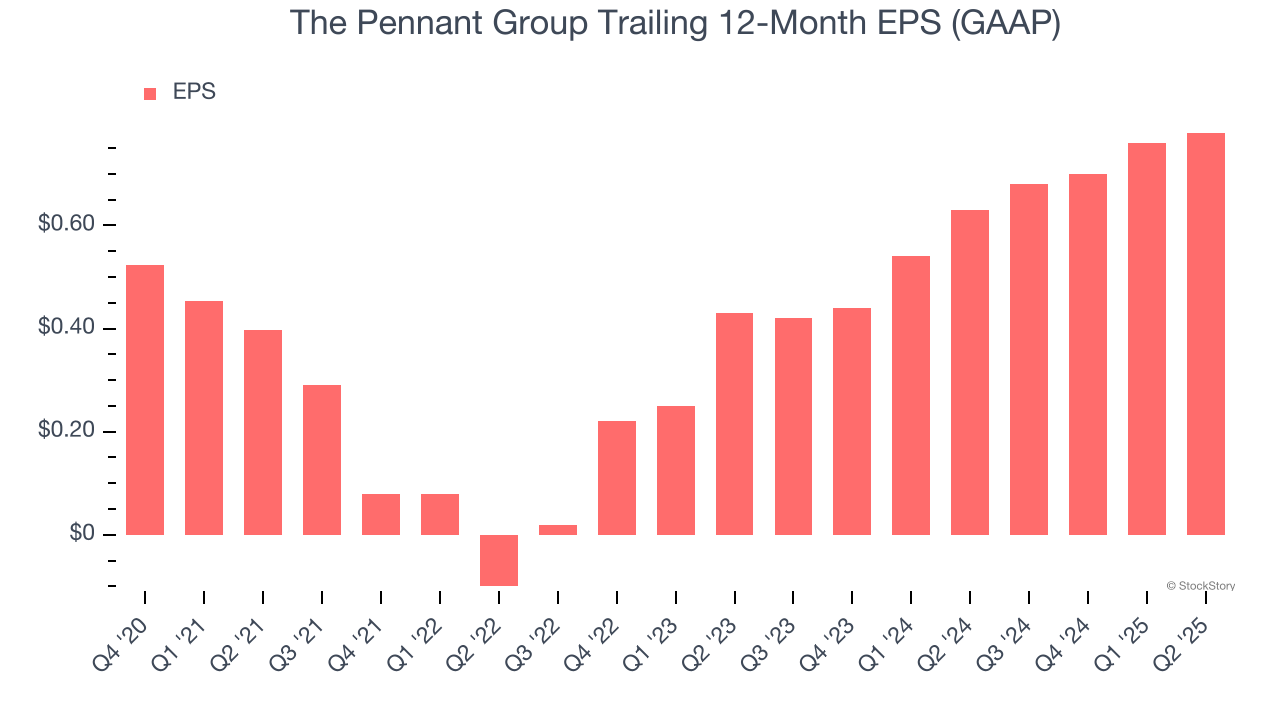 The Pennant Group Trailing 12-Month EPS (GAAP)