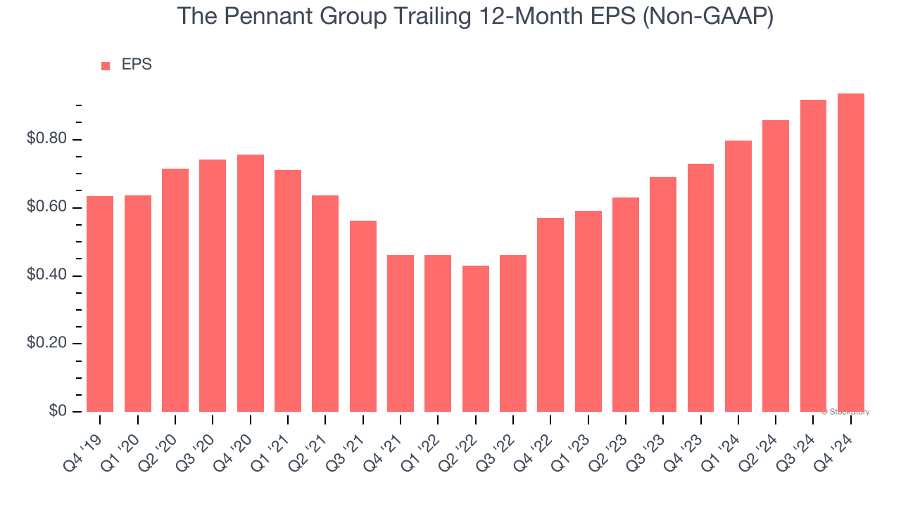 The Pennant Group Trailing 12-Month EPS (Non-GAAP)