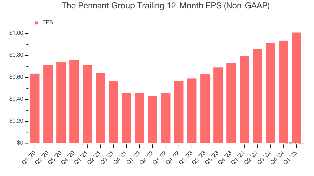The Pennant Group Trailing 12-Month EPS (Non-GAAP)