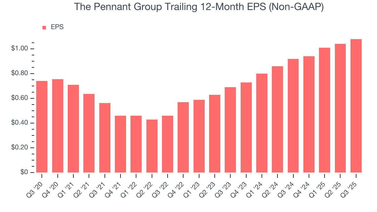 The Pennant Group Trailing 12-Month EPS (Non-GAAP)