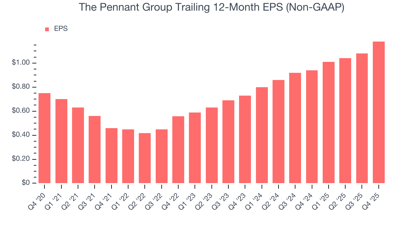 The Pennant Group Trailing 12-Month EPS (Non-GAAP)