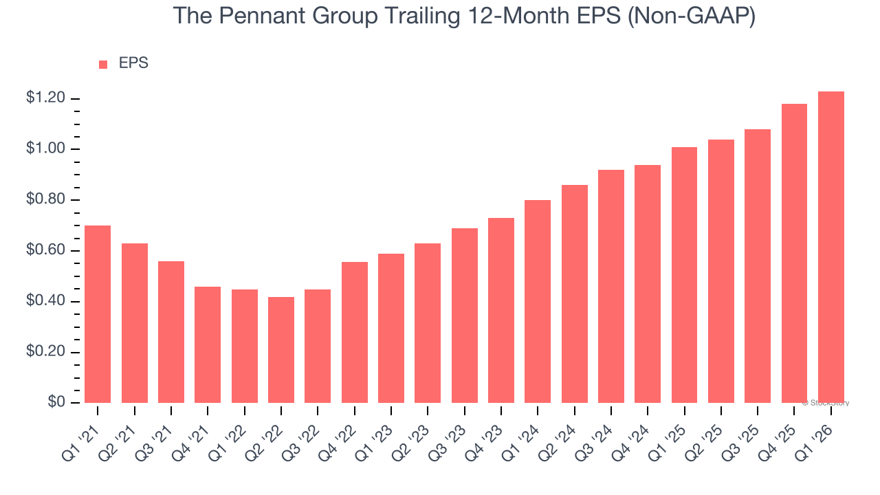 The Pennant Group Trailing 12-Month EPS (Non-GAAP)