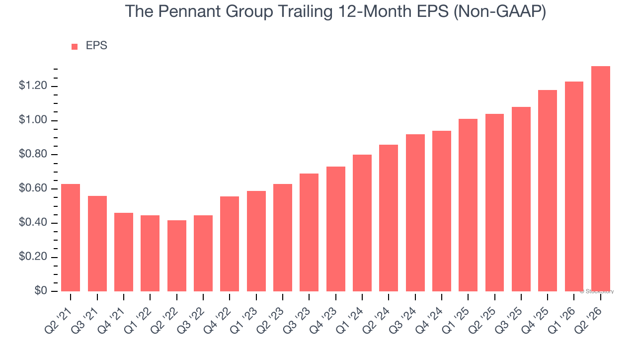 The Pennant Group Trailing 12-Month EPS (Non-GAAP)