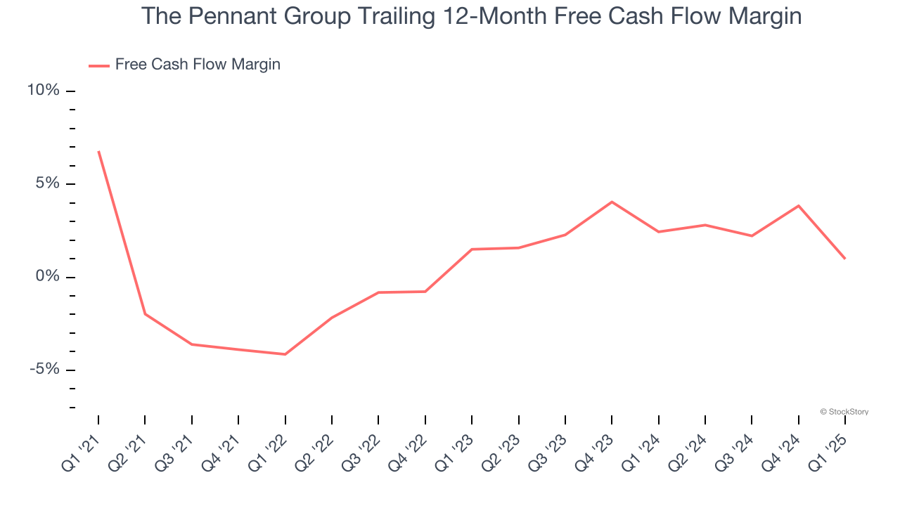 The Pennant Group Trailing 12-Month Free Cash Flow Margin
