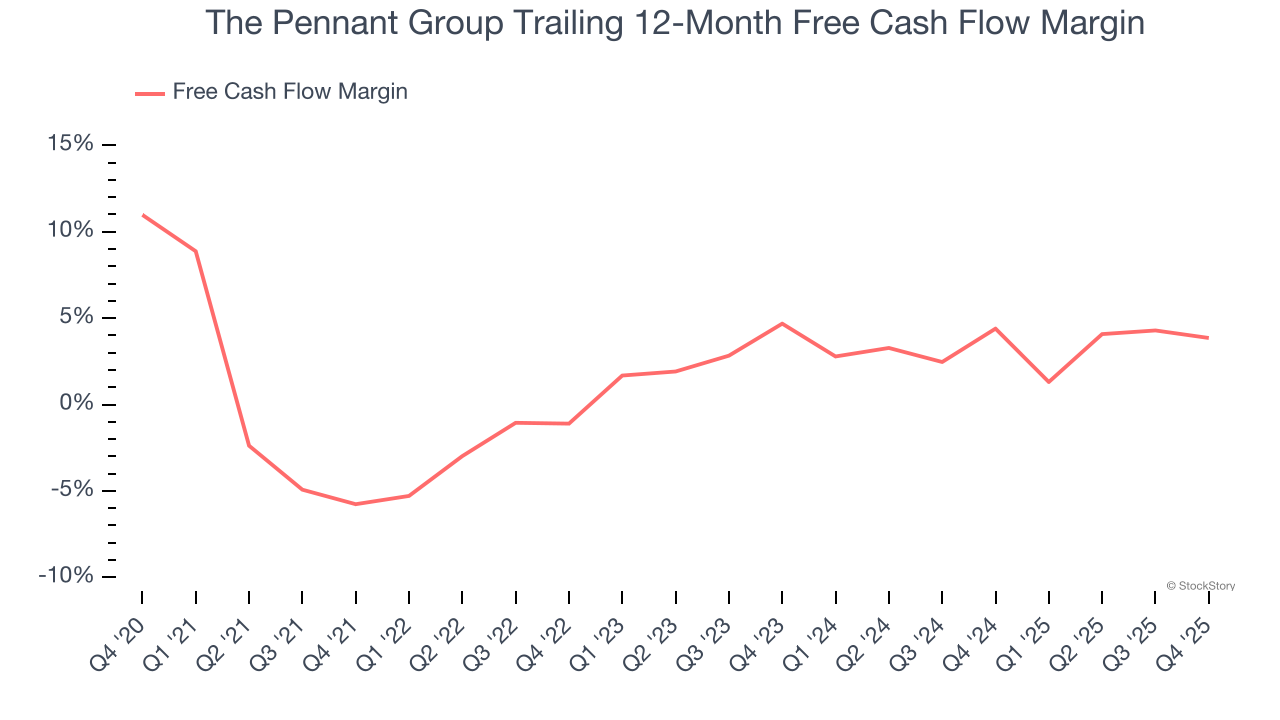 The Pennant Group Trailing 12-Month Free Cash Flow Margin
