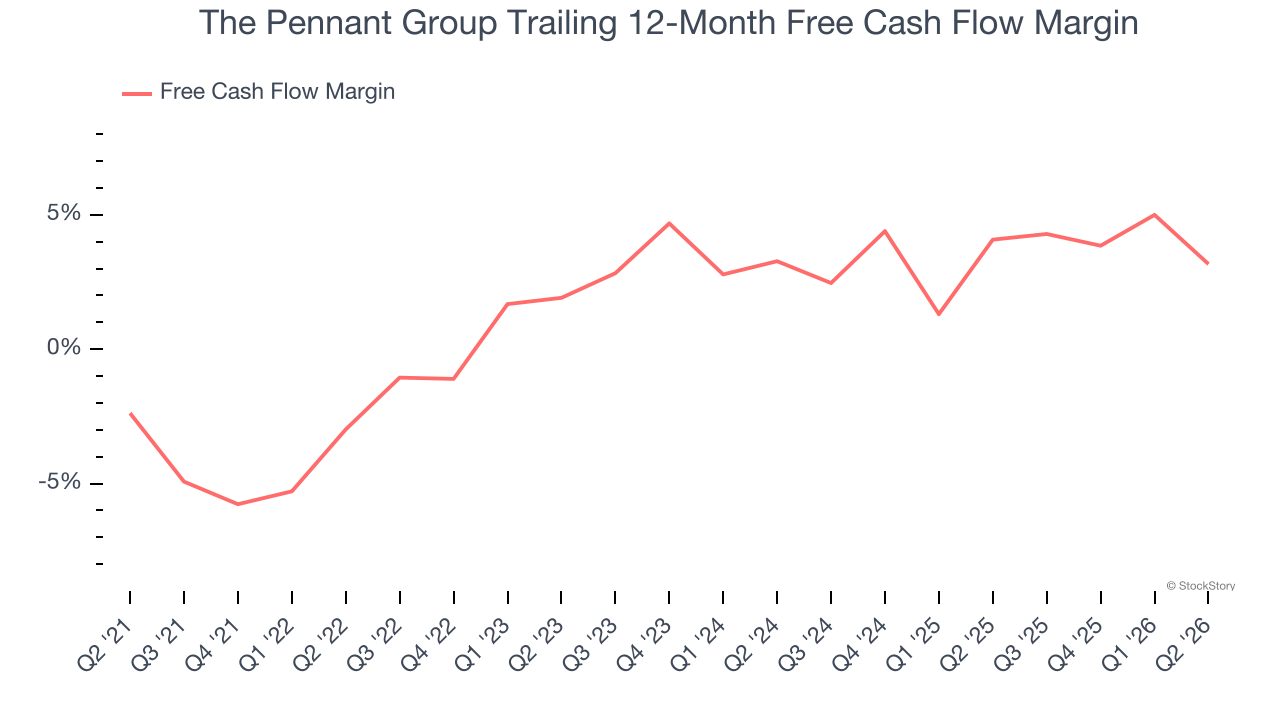 The Pennant Group Trailing 12-Month Free Cash Flow Margin