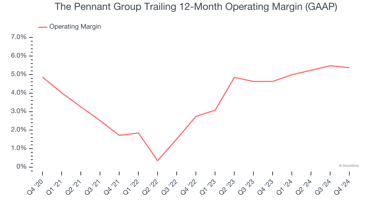 The Pennant Group Trailing 12-Month Operating Margin (GAAP)