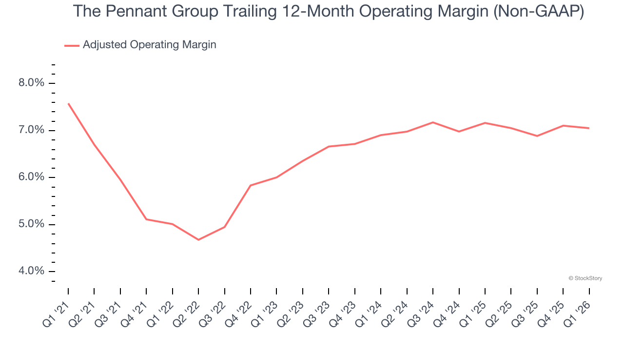 The Pennant Group Trailing 12-Month Operating Margin (Non-GAAP)