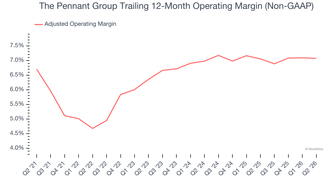 The Pennant Group Trailing 12-Month Operating Margin (Non-GAAP)