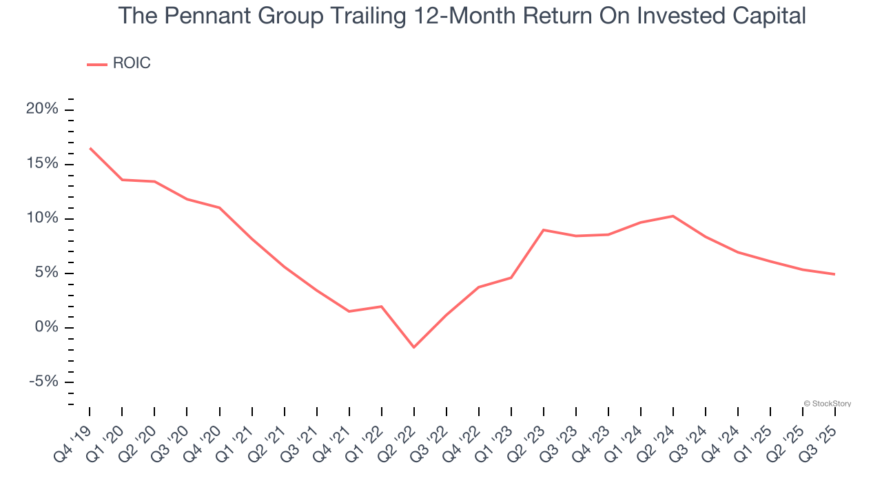 The Pennant Group Trailing 12-Month Return On Invested Capital