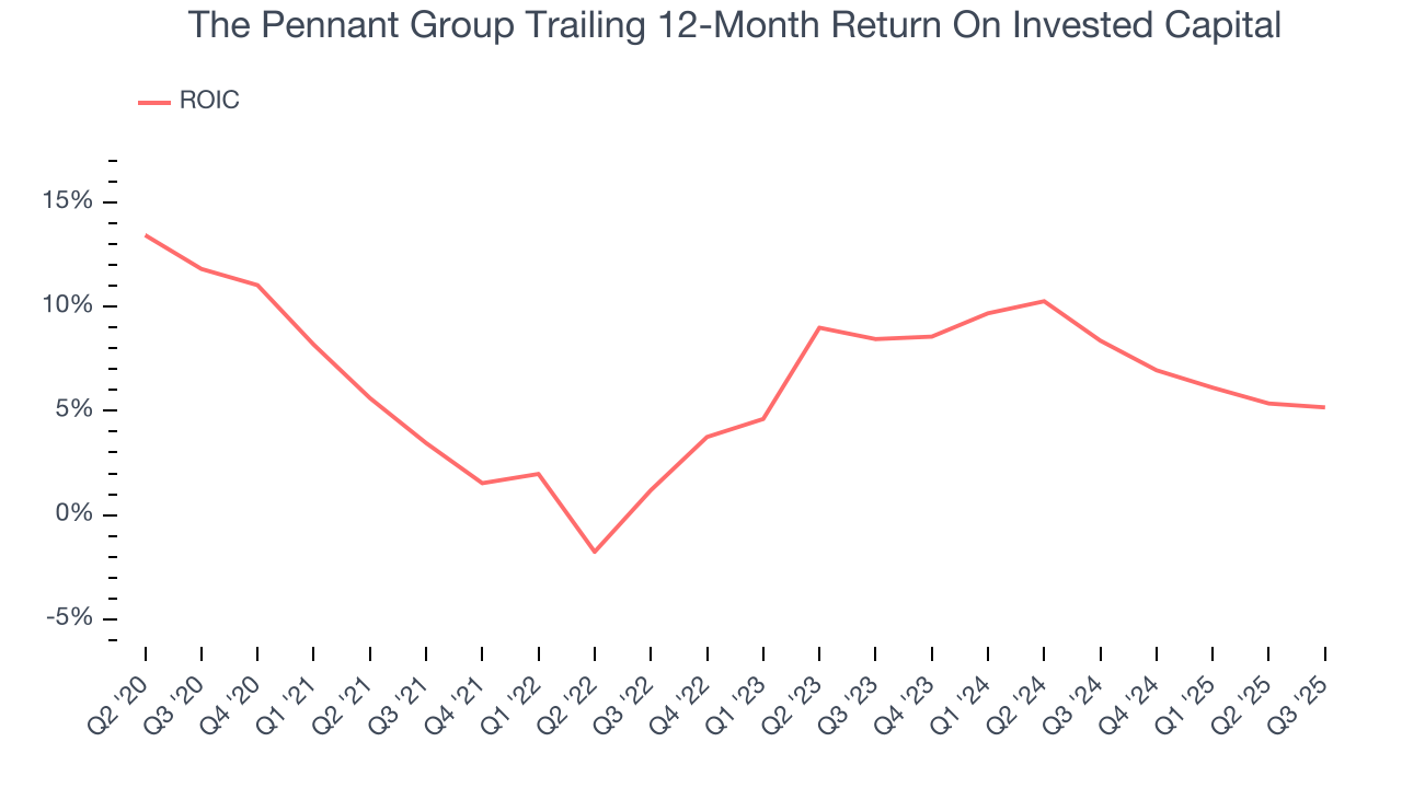The Pennant Group Trailing 12-Month Return On Invested Capital