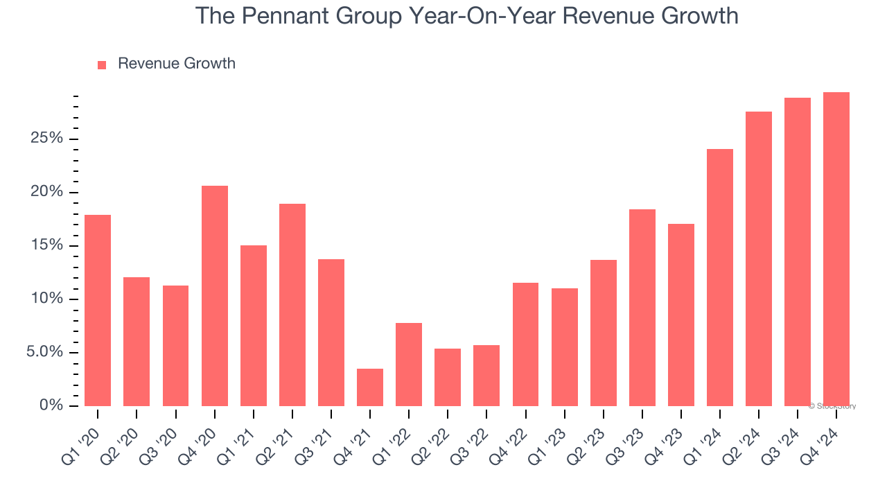 The Pennant Group Year-On-Year Revenue Growth