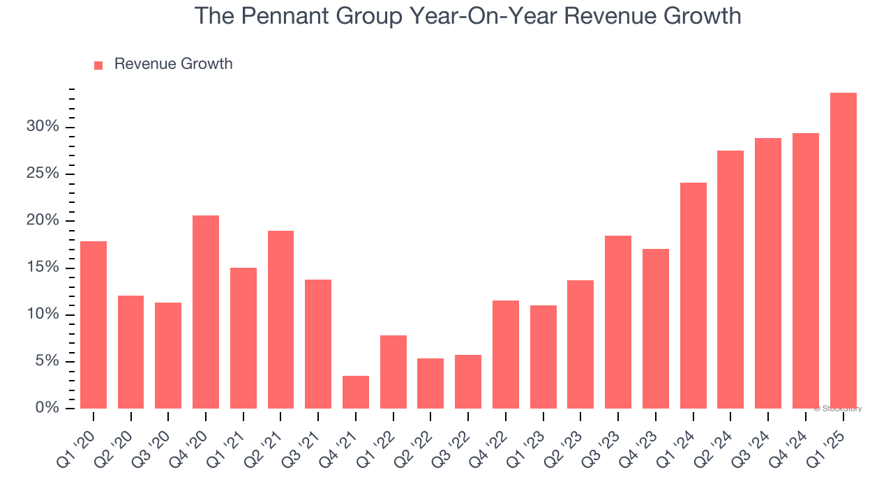 The Pennant Group Year-On-Year Revenue Growth
