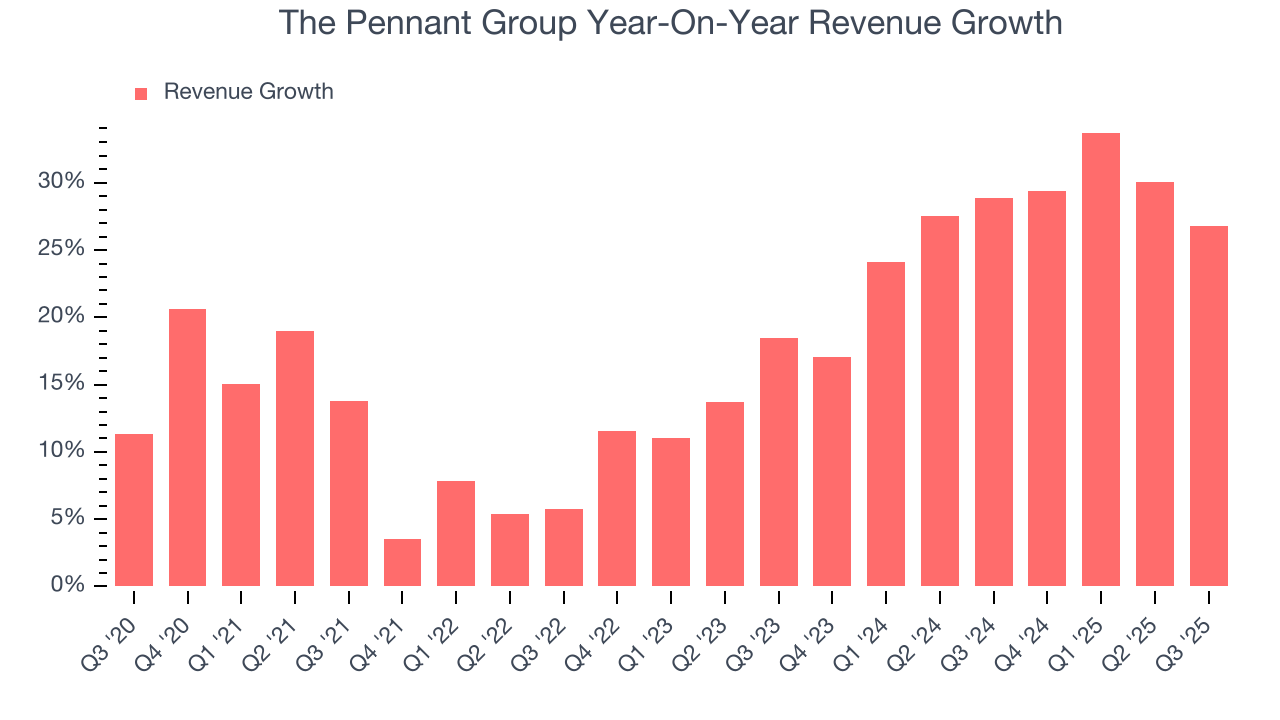 The Pennant Group Year-On-Year Revenue Growth
