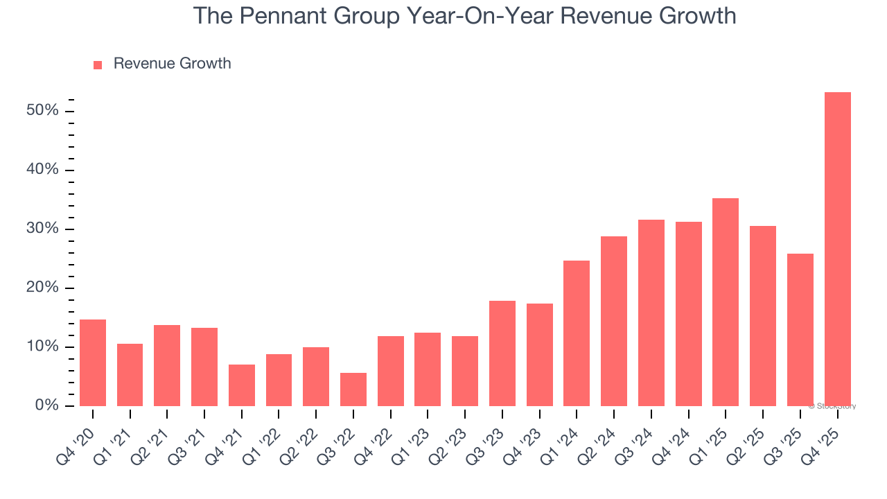 The Pennant Group Year-On-Year Revenue Growth