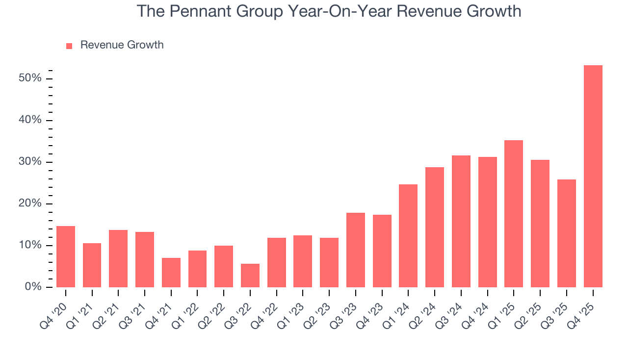 The Pennant Group Year-On-Year Revenue Growth