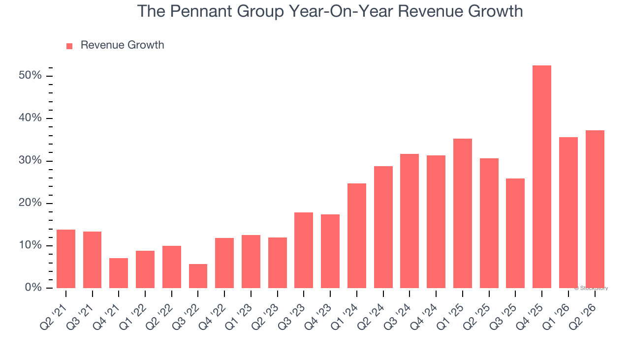 The Pennant Group Year-On-Year Revenue Growth