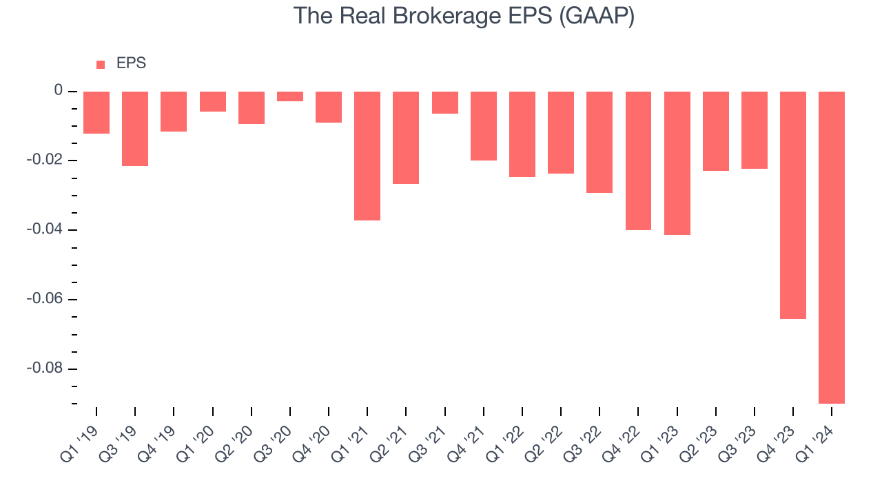 The Real Brokerage EPS (GAAP)