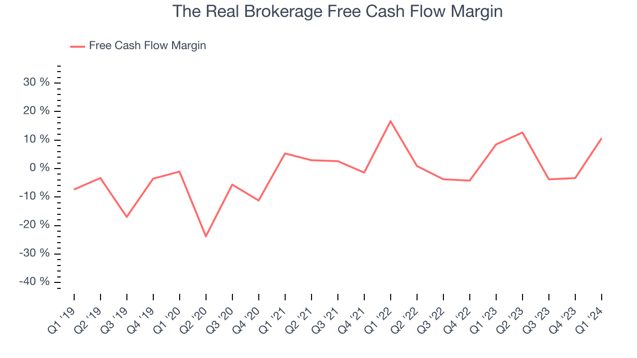 The Real Brokerage Free Cash Flow Margin