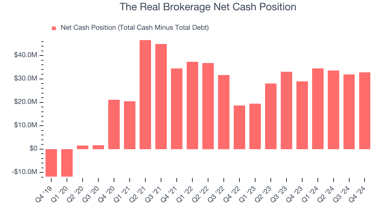 The Real Brokerage Net Cash Position