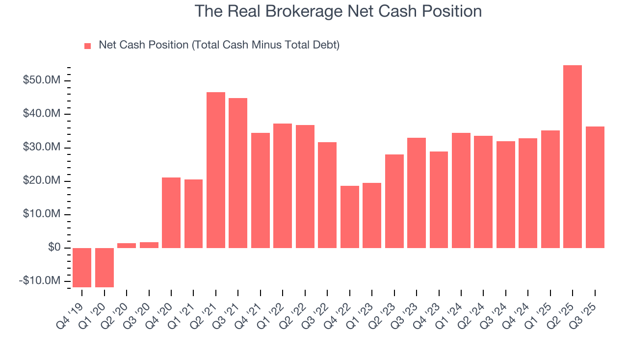 The Real Brokerage Net Cash Position