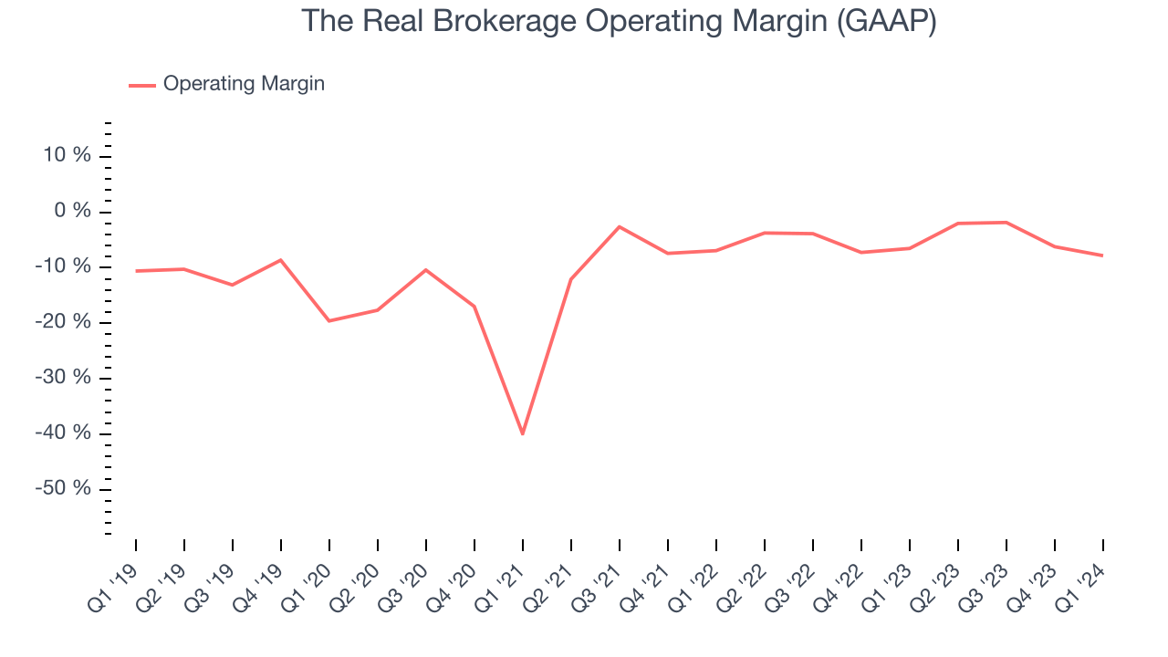 The Real Brokerage Operating Margin (GAAP)