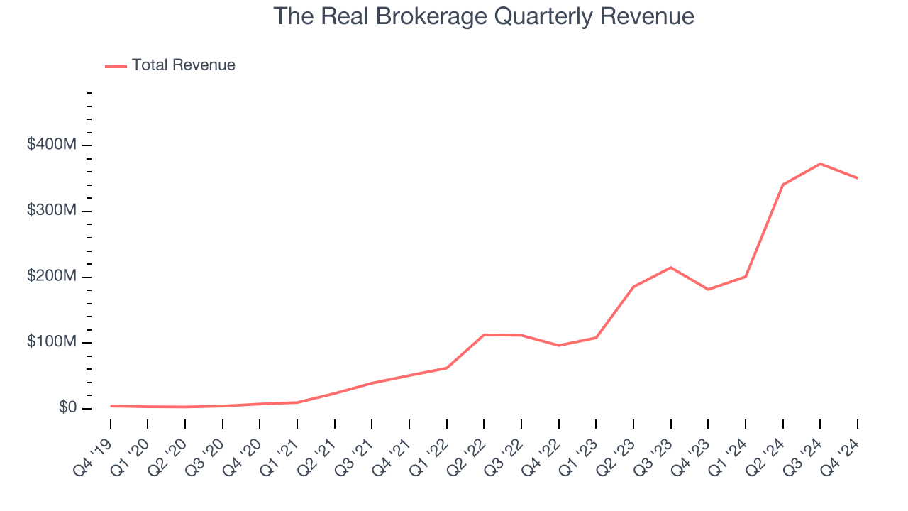 The Real Brokerage Quarterly Revenue