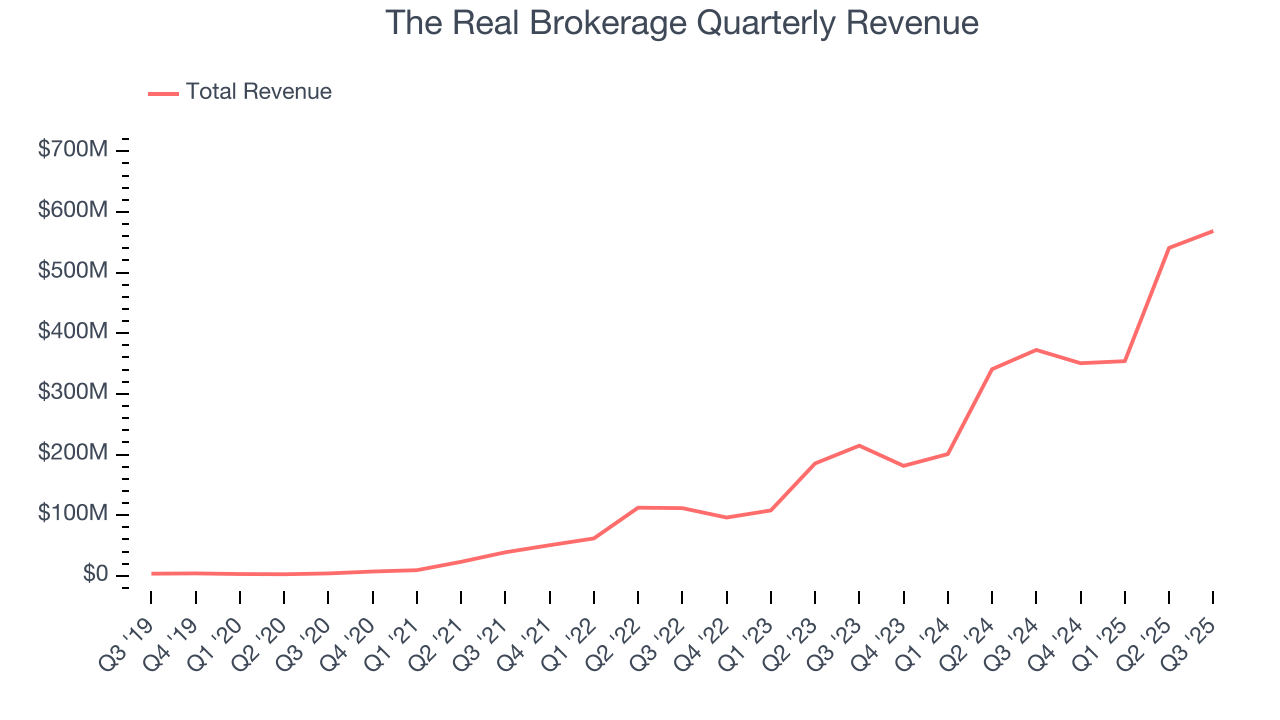 The Real Brokerage Quarterly Revenue