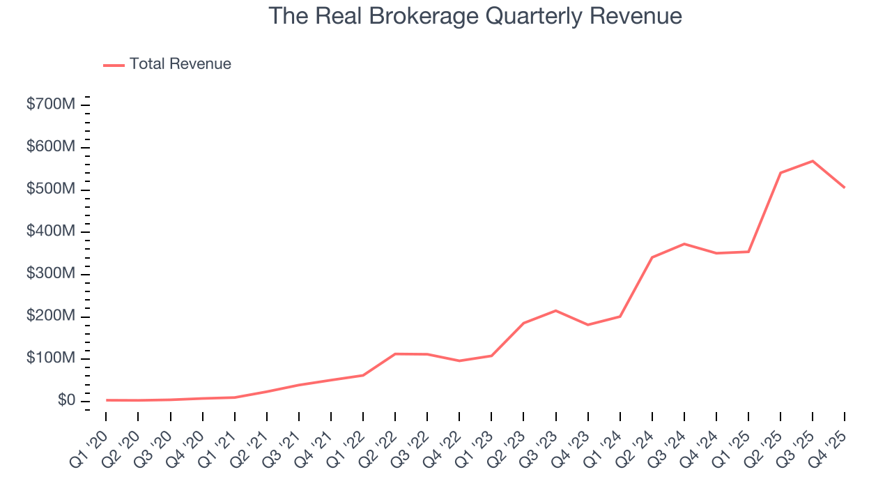The Real Brokerage Quarterly Revenue
