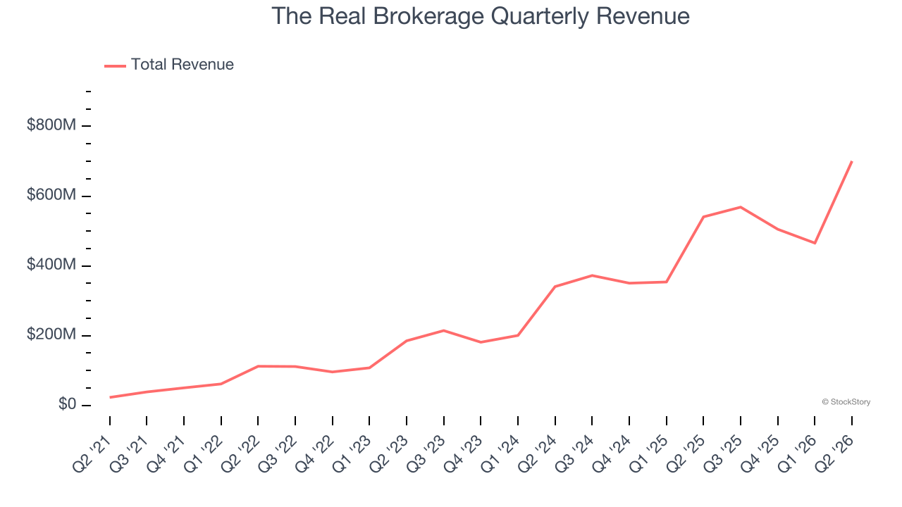 The Real Brokerage Quarterly Revenue