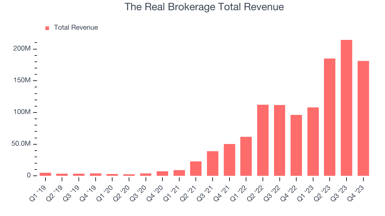 The Real Brokerage Total Revenue