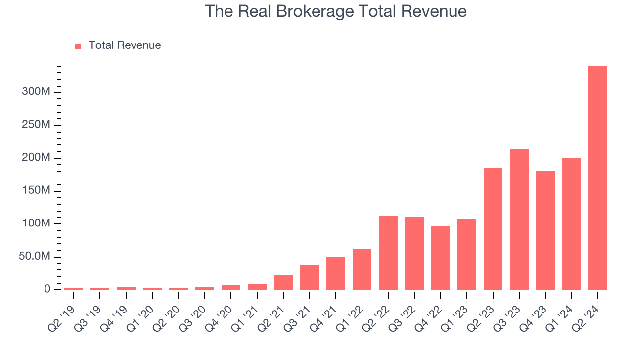 The Real Brokerage Total Revenue