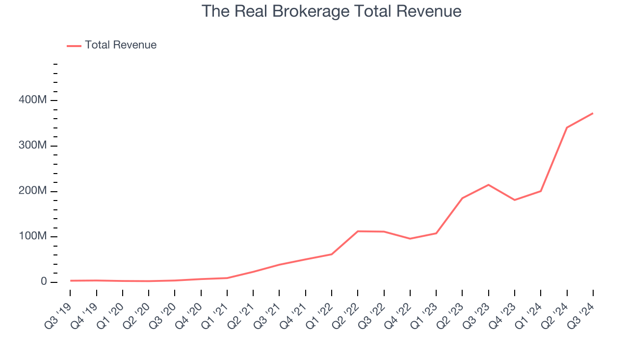 The Real Brokerage Total Revenue