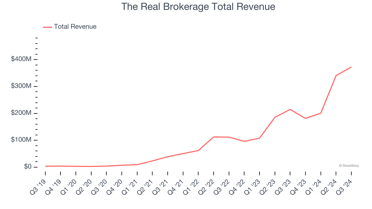 The Real Brokerage Total Revenue