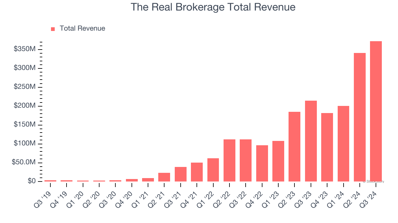 The Real Brokerage Total Revenue