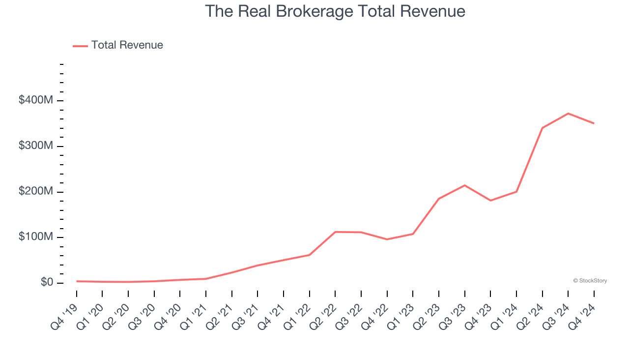 The Real Brokerage Total Revenue