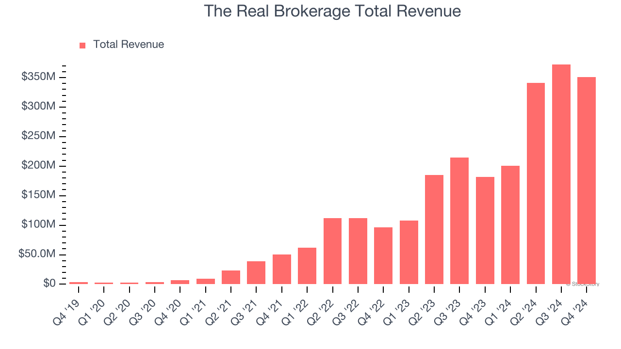 The Real Brokerage Total Revenue